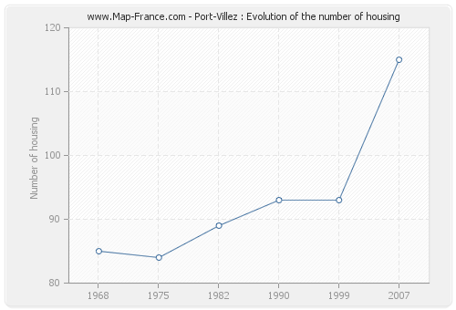 Port-Villez : Evolution of the number of housing