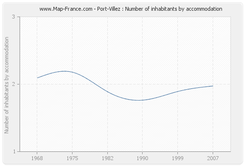 Port-Villez : Number of inhabitants by accommodation
