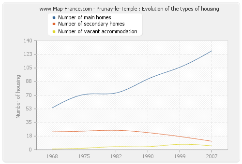Prunay-le-Temple : Evolution of the types of housing