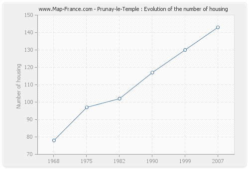 Prunay-le-Temple : Evolution of the number of housing