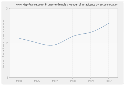 Prunay-le-Temple : Number of inhabitants by accommodation