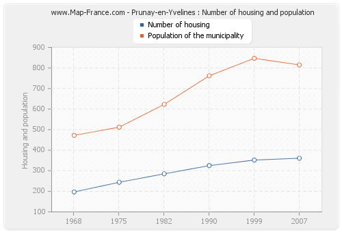 Prunay-en-Yvelines : Number of housing and population