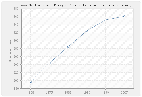 Prunay-en-Yvelines : Evolution of the number of housing
