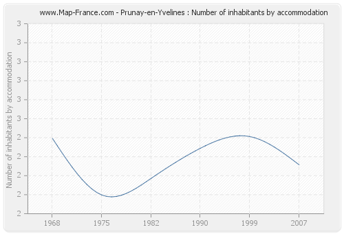 Prunay-en-Yvelines : Number of inhabitants by accommodation