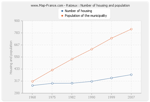 Raizeux : Number of housing and population