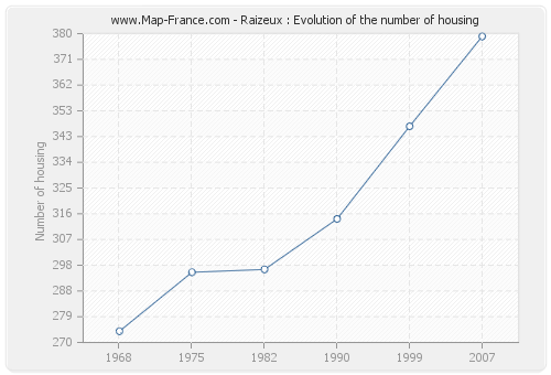 Raizeux : Evolution of the number of housing