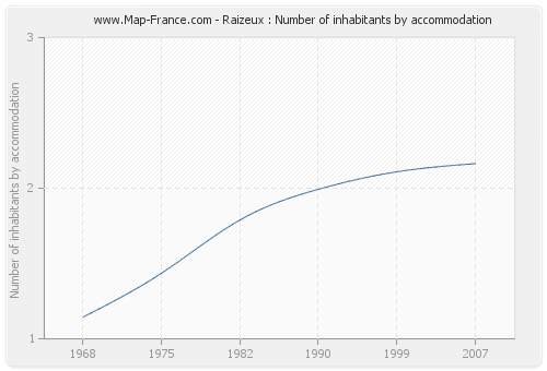 Raizeux : Number of inhabitants by accommodation