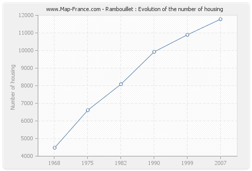 Rambouillet : Evolution of the number of housing