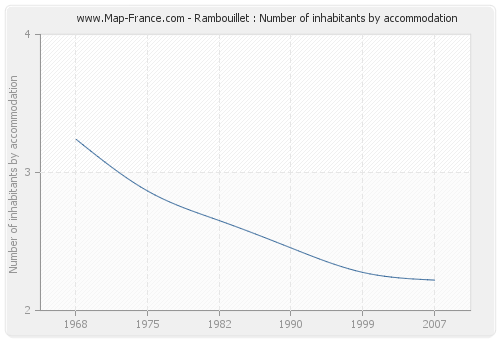 Rambouillet : Number of inhabitants by accommodation