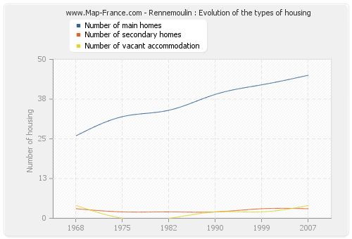 Rennemoulin : Evolution of the types of housing