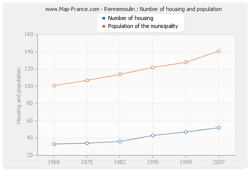 Rennemoulin : Number of housing and population