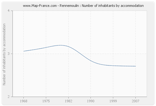 Rennemoulin : Number of inhabitants by accommodation