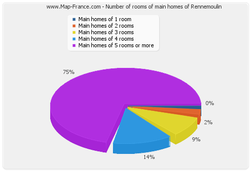 Number of rooms of main homes of Rennemoulin