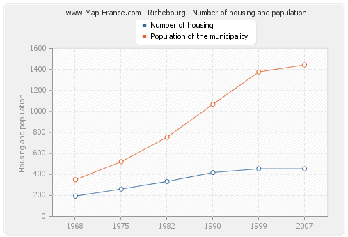 Richebourg : Number of housing and population