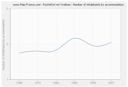 Rochefort-en-Yvelines : Number of inhabitants by accommodation