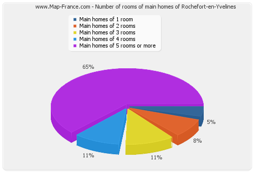 Number of rooms of main homes of Rochefort-en-Yvelines