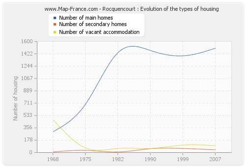 Rocquencourt : Evolution of the types of housing