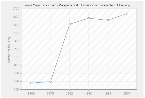 Rocquencourt : Evolution of the number of housing