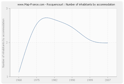 Rocquencourt : Number of inhabitants by accommodation