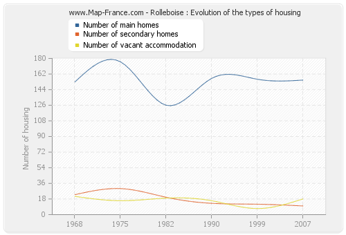 Rolleboise : Evolution of the types of housing