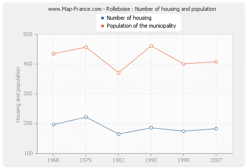 Rolleboise : Number of housing and population