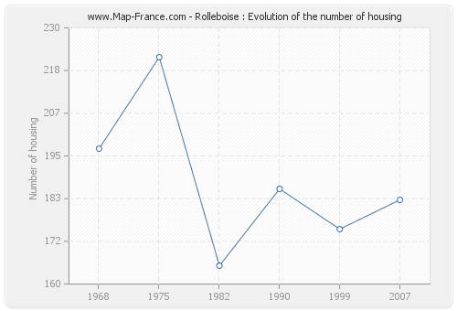 Rolleboise : Evolution of the number of housing