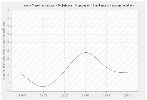 Rolleboise : Number of inhabitants by accommodation