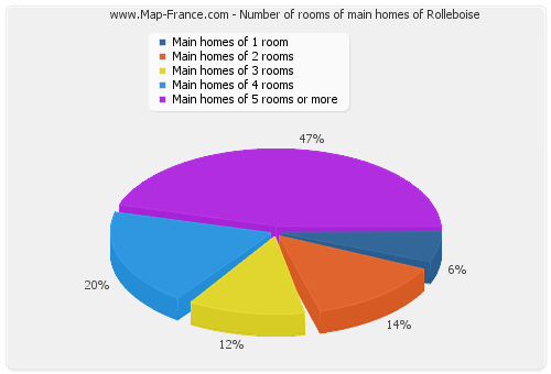 Number of rooms of main homes of Rolleboise