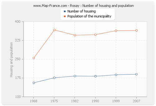 Rosay : Number of housing and population