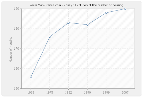 Rosay : Evolution of the number of housing