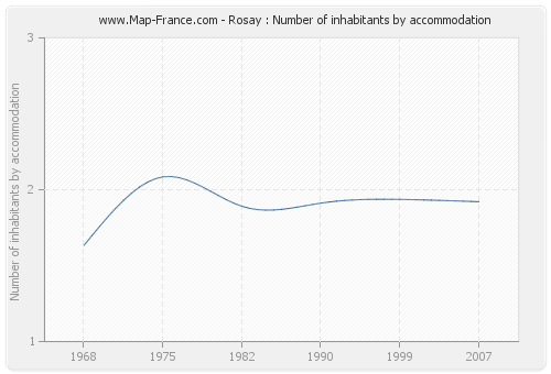 Rosay : Number of inhabitants by accommodation