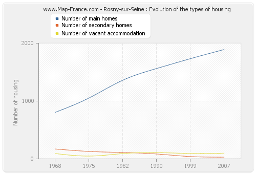 Rosny-sur-Seine : Evolution of the types of housing