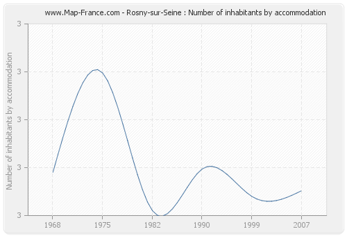 Rosny-sur-Seine : Number of inhabitants by accommodation