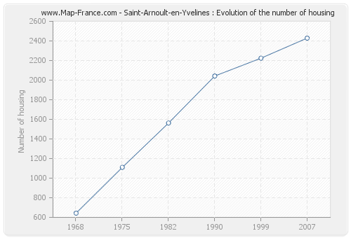 Saint-Arnoult-en-Yvelines : Evolution of the number of housing