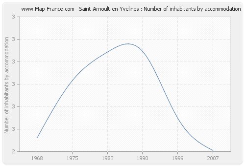 Saint-Arnoult-en-Yvelines : Number of inhabitants by accommodation