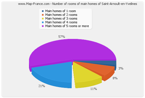 Number of rooms of main homes of Saint-Arnoult-en-Yvelines