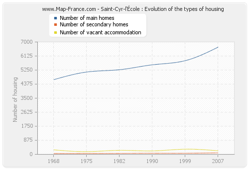 Saint-Cyr-l'École : Evolution of the types of housing