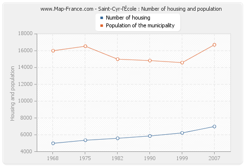 Saint-Cyr-l'École : Number of housing and population