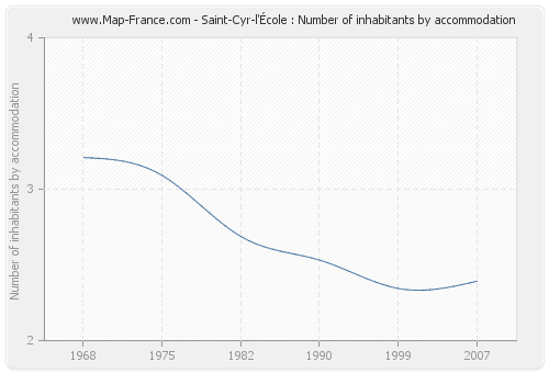 Saint-Cyr-l'École : Number of inhabitants by accommodation