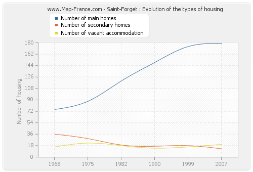 Saint-Forget : Evolution of the types of housing