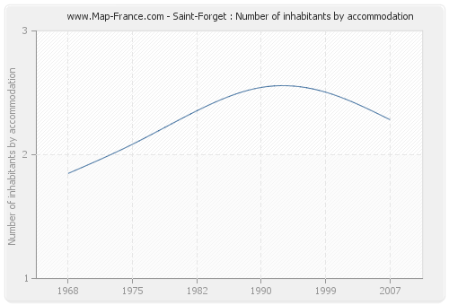 Saint-Forget : Number of inhabitants by accommodation