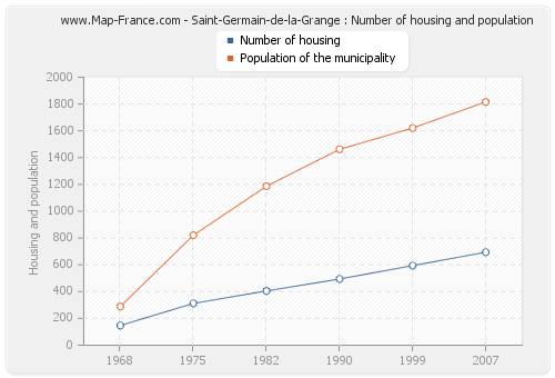 Saint-Germain-de-la-Grange : Number of housing and population