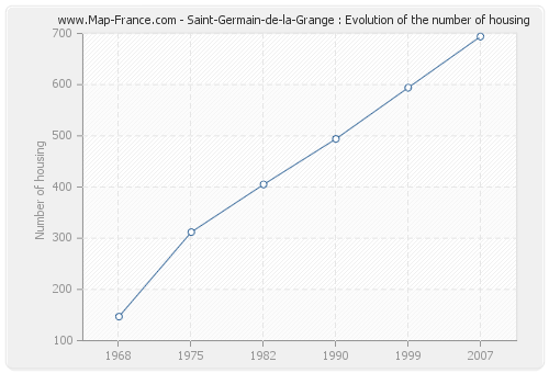 Saint-Germain-de-la-Grange : Evolution of the number of housing