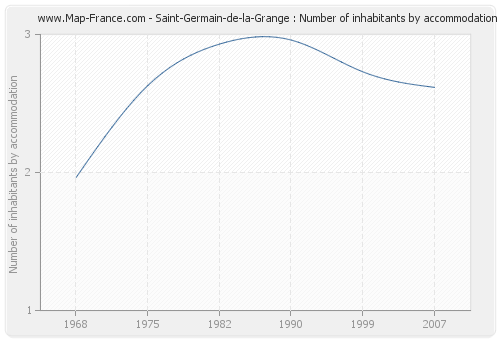 Saint-Germain-de-la-Grange : Number of inhabitants by accommodation