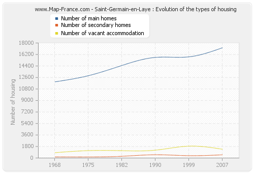 Saint-Germain-en-Laye : Evolution of the types of housing