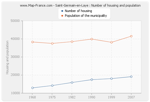 Saint-Germain-en-Laye : Number of housing and population