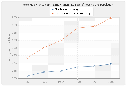 Saint-Hilarion : Number of housing and population