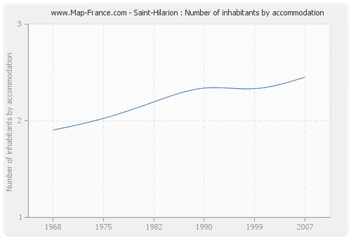 Saint-Hilarion : Number of inhabitants by accommodation