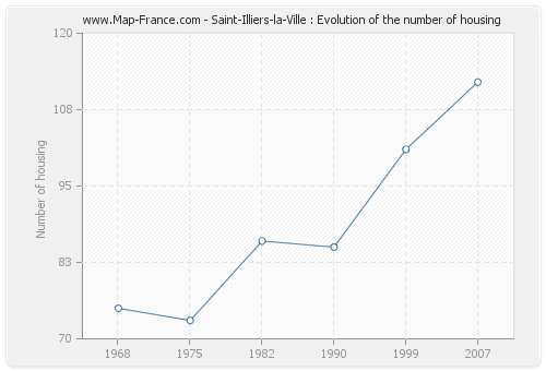 Saint-Illiers-la-Ville : Evolution of the number of housing