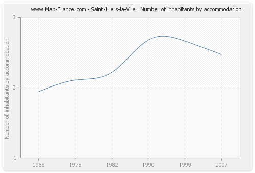 Saint-Illiers-la-Ville : Number of inhabitants by accommodation